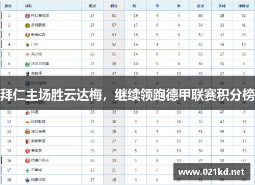 拜仁主场胜云达梅，继续领跑德甲联赛积分榜